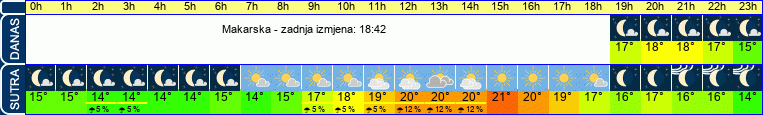vrijeme