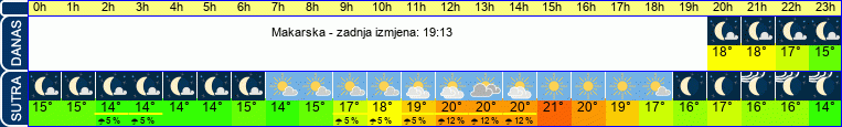 vrijeme