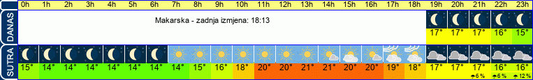 vrijeme