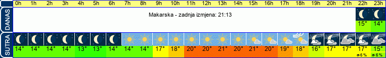 vrijeme