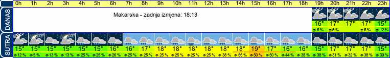 vrijeme
