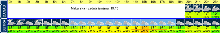 vrijeme