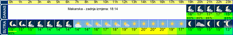vrijeme