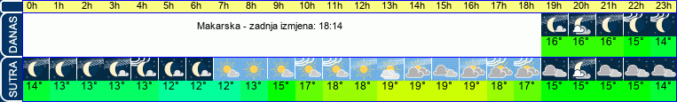 vrijeme
