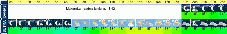 vrijeme