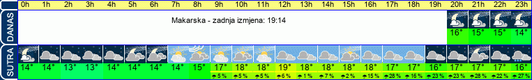 vrijeme