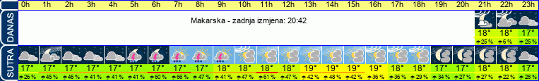vrijeme