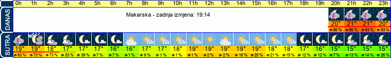 vrijeme