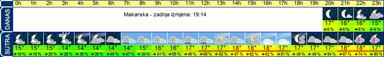 vrijeme