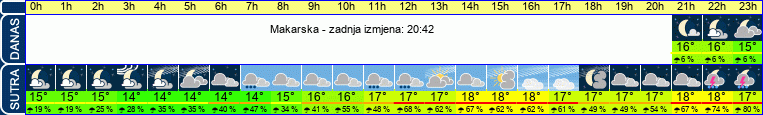 vrijeme