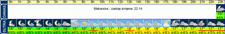 vrijeme