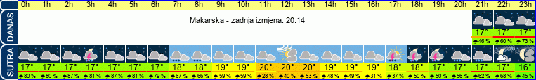 vrijeme