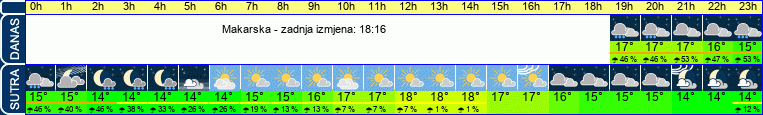 vrijeme