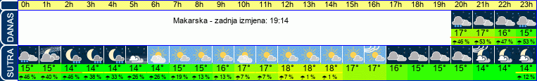 vrijeme