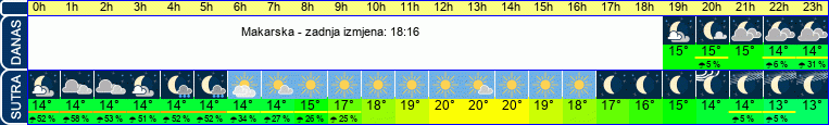 vrijeme