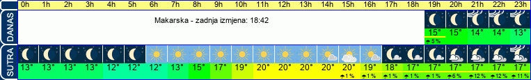 vrijeme