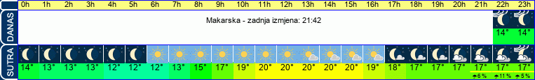 vrijeme