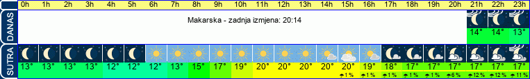 vrijeme