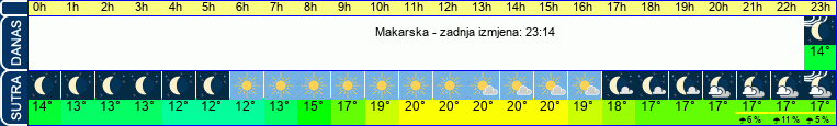 vrijeme