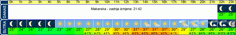 vrijeme