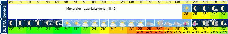 vrijeme