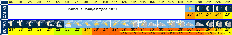 vrijeme