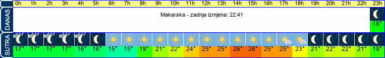vrijeme