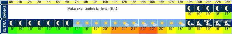 vrijeme