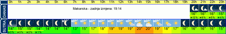 vrijeme