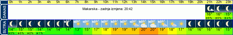 vrijeme