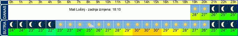 vrijeme