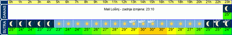 vrijeme