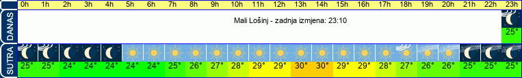 vrijeme