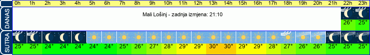 vrijeme