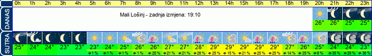 vrijeme