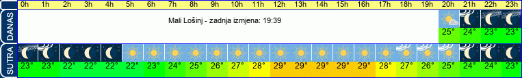 vrijeme