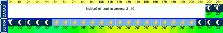 vrijeme