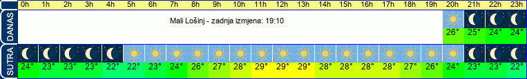 vrijeme
