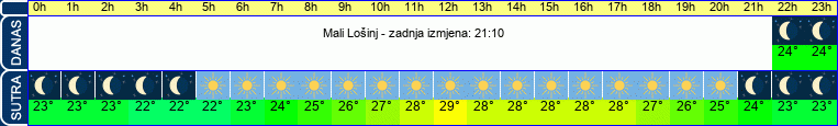 vrijeme