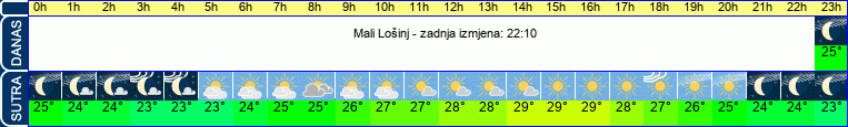 vrijeme