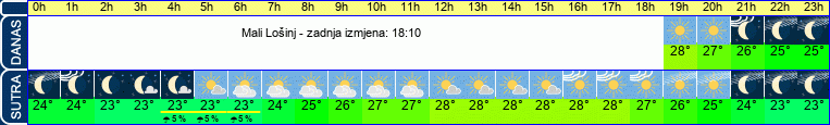 vrijeme