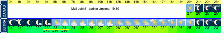 vrijeme