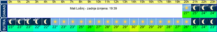 vrijeme