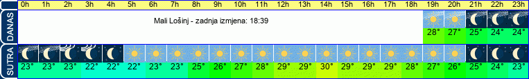 vrijeme