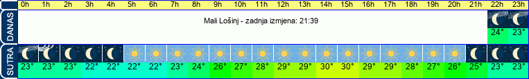 vrijeme