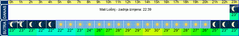 vrijeme