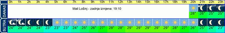 vrijeme