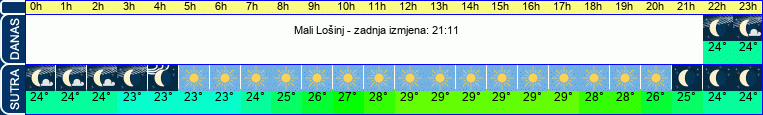 vrijeme