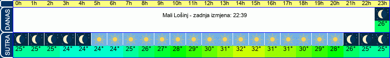 vrijeme