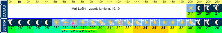 vrijeme